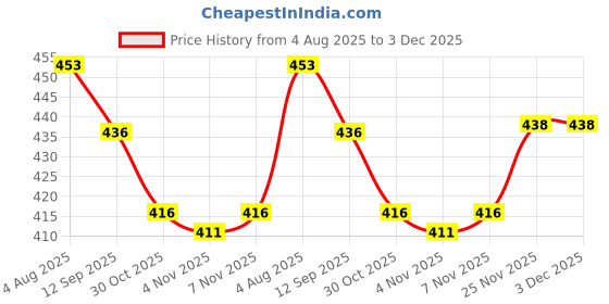 flipkart.com m i textile Women Cotton Blend Kurti Pant Dupatta Set m i textile Price History Graph from 4 Aug 2025 to 3 Dec 2025