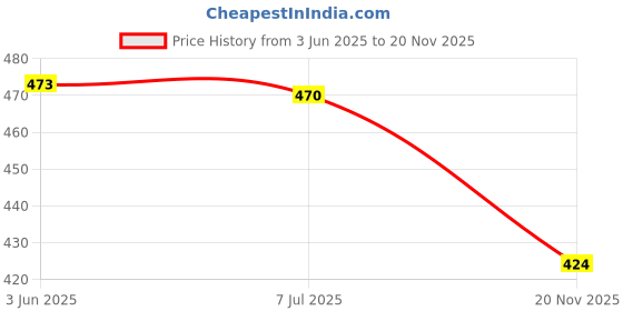 flipkart.com m i textile Women Cotton Blend Kurti Pant Dupatta Set m i textile Price History Graph from 3 Jun 2025 to 20 Nov 2025