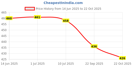 flipkart.com m i textile Women Cotton Blend Kurti Pant Dupatta Set m i textile Price History Graph from 14 Jun 2025 to 22 Oct 2025