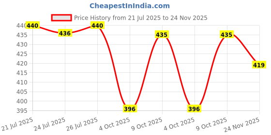 flipkart.com m i textile Women Cotton Blend Kurti Pant Dupatta Set m i textile Price History Graph from 21 Jul 2025 to 24 Nov 2025