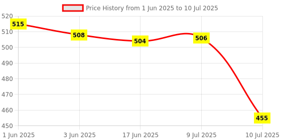 flipkart.com daz cam M J-10 Multiple Jack 1 to 4 Channel Dual Splitter Mono Passive Instrument In/Out Powered Sound Mixer daz cam Price History Graph from 1 Jun 2025 to 10 Jul 2025