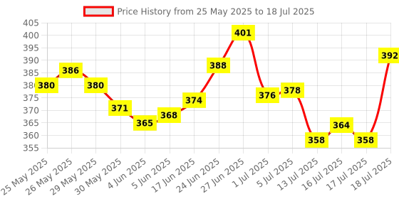 flipkart.com sriaarnika M J-10 Multiple Jack 1 to 4 Channel Dual Splitter Mono Passive Instrument In/Outs sriaarnika Price History Graph from 25 May 2025 to 17 Jul 2025