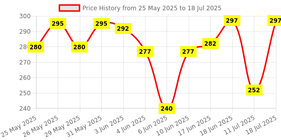 flipkart.com sriaarnika M J-5 Multiple Jack 1 to 4 Channel Splitter Mono Passive Instrument In/Outs sriaarnika Price History Graph from 25 May 2025 to 11 Jul 2025