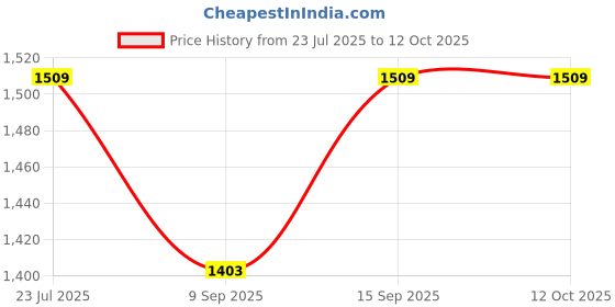 flipkart.com M J Antique Craft M J T001 Refracting Telescope Price History Graph from 23 Jul 2025 to 12 Oct 2025