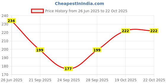flipkart.com m j enterprise Women Shapewear m j enterprise Price History Graph from 26 Jun 2025 to 22 Oct 2025
