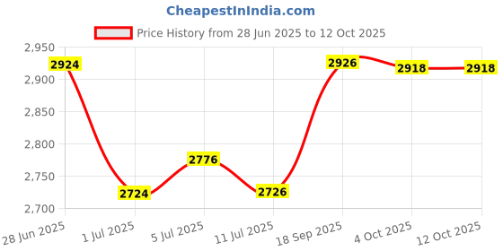 flipkart.com M JETTONER GT51 Black & GT52 Tricolor Print Head Black + Tri Color Combo Pack Ink Cartridge Price History Graph from 28 Jun 2025 to 12 Oct 2025