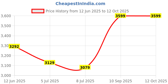 flipkart.com M JETTONER GT53 X4E75A M0H50AA Print Head GT53 printhead Black + Tri Color Combo Pack Ink Cartridge Price History Graph from 12 Jun 2025 to 12 Oct 2025