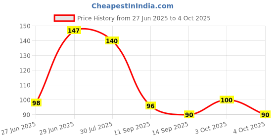 flipkart.com m john's Embroidered, Solid, Self Design Sports/Regular Cap m john's Price History Graph from 27 Jun 2025 to 4 Oct 2025
