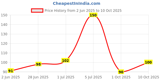 flipkart.com m john's Embroidered, Solid, Self Design Sports/Regular Cap m john's Price History Graph from 2 Jun 2025 to 10 Oct 2025