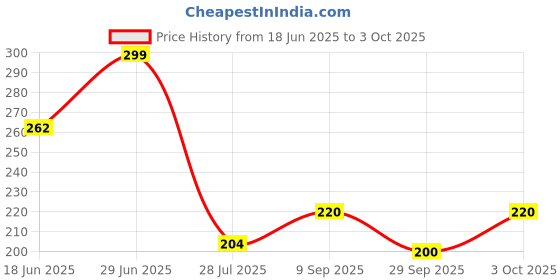 flipkart.com m john's Embroidered, Solid, Self Design Sports/Regular Cap m john's Price History Graph from 18 Jun 2025 to 3 Oct 2025
