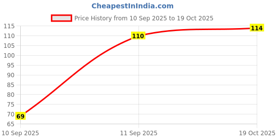 flipkart.com m john's Embroidered, Solid, Self Design Sports/Regular Cap m john's Price History Graph from 10 Sep 2025 to 19 Oct 2025