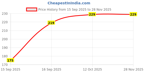 flipkart.com m john's Solid Beanie m john's Price History Graph from 15 Sep 2025 to 28 Nov 2025