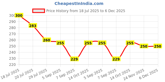 flipkart.com M John's Solid Men Muffler Price History Graph from 18 Jul 2025 to 5 Dec 2025