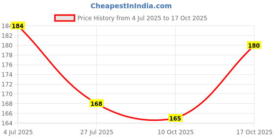 flipkart.com m john's Solid, Self Design, Embroidered Sports/Regular Cap m john's Price History Graph from 4 Jul 2025 to 16 Oct 2025