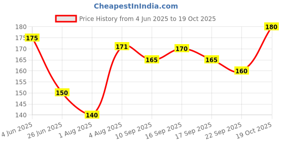 flipkart.com m john's Solid, Self Design Sports/Regular Cap m john's Price History Graph from 4 Jun 2025 to 19 Oct 2025