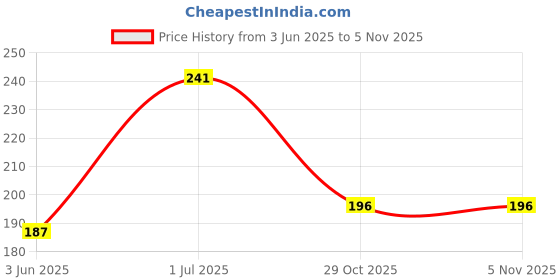 flipkart.com m john's Solid, Self Design Sports/Regular Cap m john's Price History Graph from 3 Jun 2025 to 5 Nov 2025