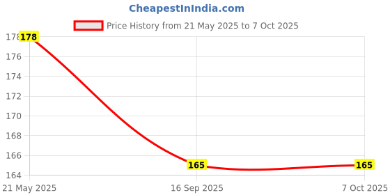 flipkart.com m john's Solid, Self Design Sports/Regular Cap m john's Price History Graph from 21 May 2025 to 7 Oct 2025