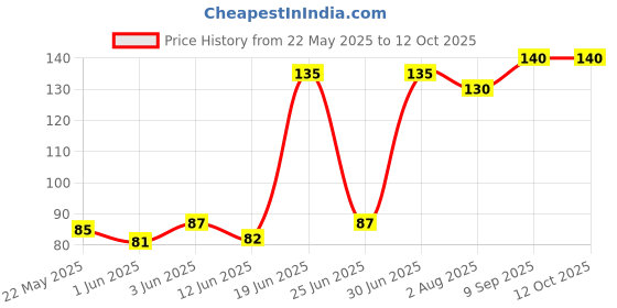 flipkart.com m john's Solid, Self Design Sports/Regular Cap m john's Price History Graph from 22 May 2025 to 12 Oct 2025
