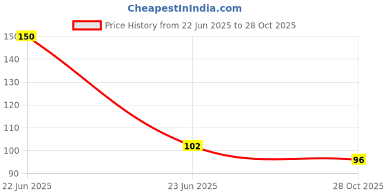 flipkart.com m john's Solid, Self Design Sports/Regular Cap m john's Price History Graph from 22 Jun 2025 to 28 Oct 2025