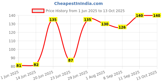 flipkart.com m john's Solid, Self Design Sports/Regular Cap m john's Price History Graph from 1 Jun 2025 to 13 Oct 2025
