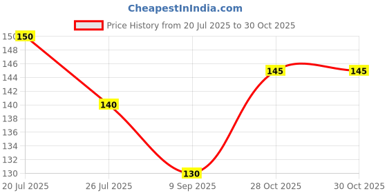 flipkart.com m john's Solid, Self Design Sports/Regular Cap m john's Price History Graph from 20 Jul 2025 to 30 Oct 2025
