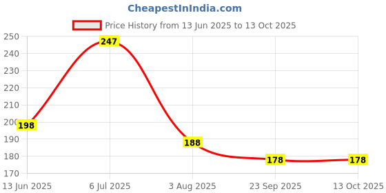flipkart.com m john's Solid, Self Design Sports/Regular Cap m john's Price History Graph from 13 Jun 2025 to 13 Oct 2025