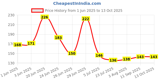 flipkart.com m john's Sports/Regular Cap m john's Price History Graph from 1 Jun 2025 to 12 Oct 2025