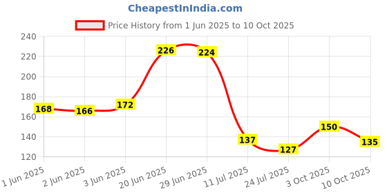flipkart.com m john's Sports/Regular Cap m john's Price History Graph from 1 Jun 2025 to 10 Oct 2025