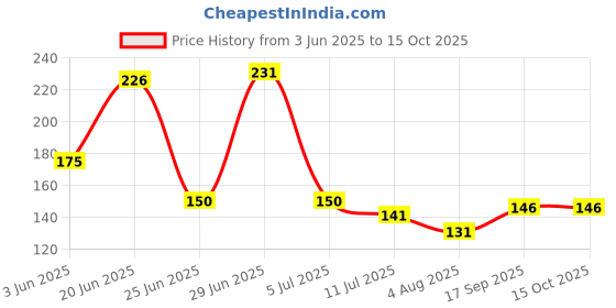 flipkart.com m john's Sports/Regular Cap m john's Price History Graph from 3 Jun 2025 to 15 Oct 2025
