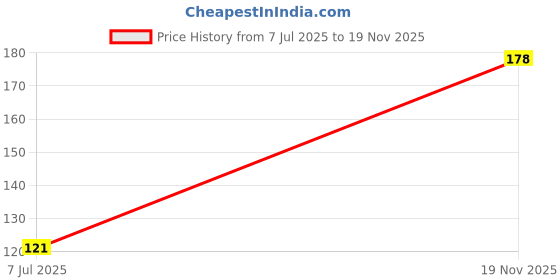 flipkart.com m john's Sports/Regular Cap m john's Price History Graph from 7 Jul 2025 to 19 Nov 2025