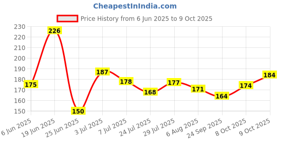flipkart.com m john's Sports/Regular Cap m john's Price History Graph from 6 Jun 2025 to 9 Oct 2025