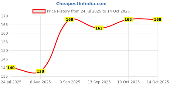 flipkart.com m john's Sports/Regular Cap m john's Price History Graph from 24 Jul 2025 to 14 Oct 2025