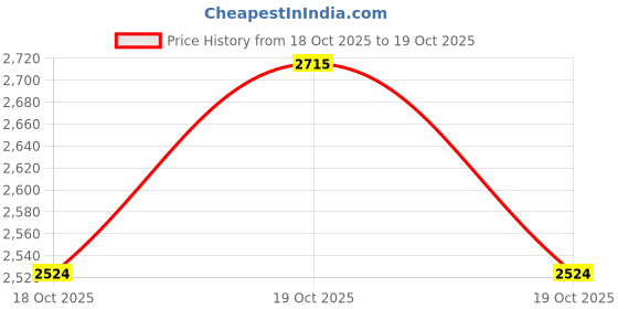 flipkart.com m k handicrafts 074 Bottom Loading Water Dispenser m k handicrafts Price History Graph from 18 Oct 2025 to 19 Oct 2025