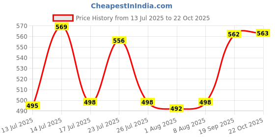 flipkart.com m k smart solutions Cutlery Kitchen Rack Kitchen and Knife Holder (40 CM ) Steel m k smart solutions Price History Graph from 13 Jul 2025 to 22 Oct 2025
