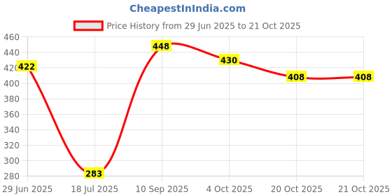 flipkart.com m kharavad IRON STEEL HANDAL TAWA SIZE 10 Tawa 10 cm diameter m kharavad Price History Graph from 29 Jun 2025 to 21 Oct 2025
