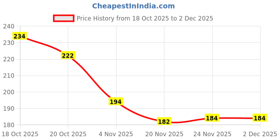 flipkart.com m kharavad m iron Tawa 24 cm diameter m kharavad Price History Graph from 18 Oct 2025 to 1 Dec 2025