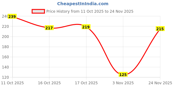 flipkart.com m kharavad ROTI TAWA Tawa 24 cm diameter m kharavad Price History Graph from 11 Oct 2025 to 24 Nov 2025