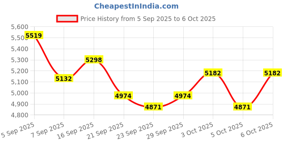 flipkart.com m kids Dual Camera HY01 Portable Pocket Drone RC Drone -Color May Vary m kids Price History Graph from 5 Sep 2025 to 6 Oct 2025