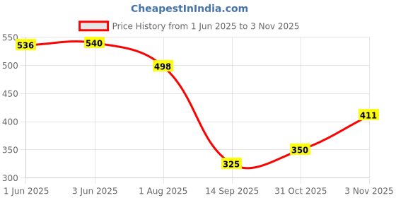 flipkart.com m kids Duck Slide Toy Set, Automatic Stair Climbing Duck Race Track Set m kids Price History Graph from 1 Jun 2025 to 3 Nov 2025