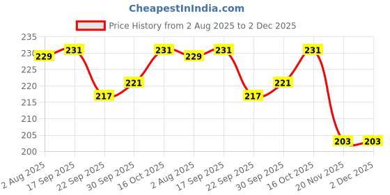 flipkart.com m kids Educational Learning India Map Jigsaw Floor Puzzle Set of 60 Pcs m kids Price History Graph from 2 Aug 2025 to 1 Dec 2025