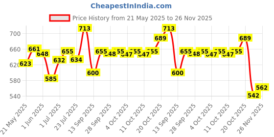 flipkart.com m kids New Musical Guitar Toy for Kids, Learning to Play, Battery Operated with Lights m kids Price History Graph from 21 May 2025 to 26 Nov 2025