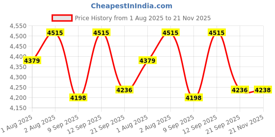 flipkart.com m kids Portable Rocker with Feeding Tray, Swing Chair , Music,Vibration-color may vary Rocker m kids Price History Graph from 1 Aug 2025 to 21 Nov 2025