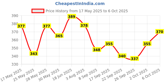 flipkart.com m kids Talking Tom Cat, Speaking Robot Cat Repeats What You Say m kids Price History Graph from 17 May 2025 to 6 Oct 2025