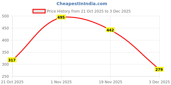 flipkart.com m l markline Face Glam up makeup Kit of 14 Makeup Items AR07 m l markline Price History Graph from 21 Oct 2025 to 3 Dec 2025