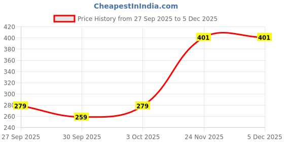 flipkart.com m l markline Happy Ocassion Makeup Kit of 16 Makeup Items AI05 m l markline Price History Graph from 27 Sep 2025 to 5 Dec 2025