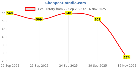 flipkart.com m l markline Insta Beauty Makeup Kit of 16 Makeup Items AK07 m l markline Price History Graph from 22 Sep 2025 to 16 Nov 2025