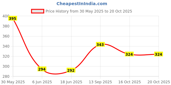 flipkart.com m l markline Young Bride Makeup Kit of 16 Makeup Items AL09 m l markline Price History Graph from 30 May 2025 to 19 Oct 2025