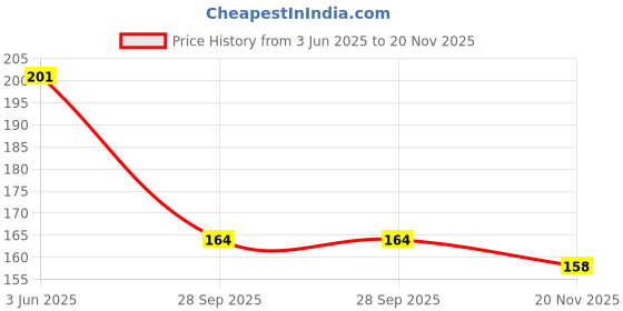flipkart.com escaper M letter diary (Ruled - A5), M initial Diary, M alphabet diary A5 Diary Ruled 160 Pages escaper Price History Graph from 3 Jun 2025 to 20 Nov 2025