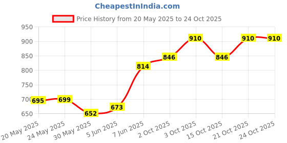 flipkart.com ansh beauty M-M_18 Solid Wire Connector ansh beauty Price History Graph from 20 May 2025 to 23 Oct 2025