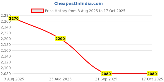 flipkart.com m master WOOLEN Checkered Coat For Men m master Price History Graph from 3 Aug 2025 to 15 Oct 2025